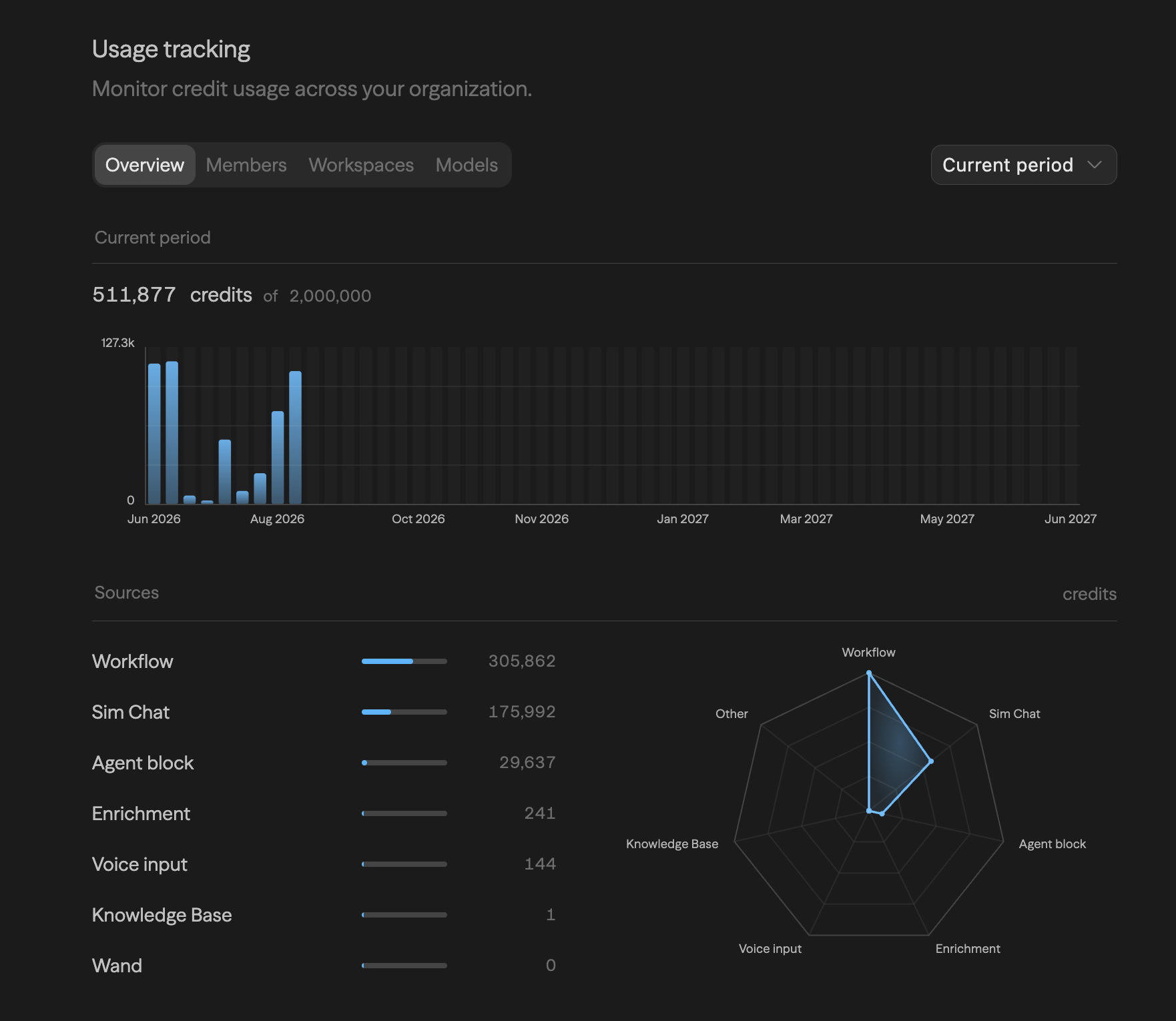 Usage tracking Overview tab showing the period selector, credits used against the organization limit, a daily usage chart, and a Sources section pairing a ranked list of sources with a radar chart of the same mix