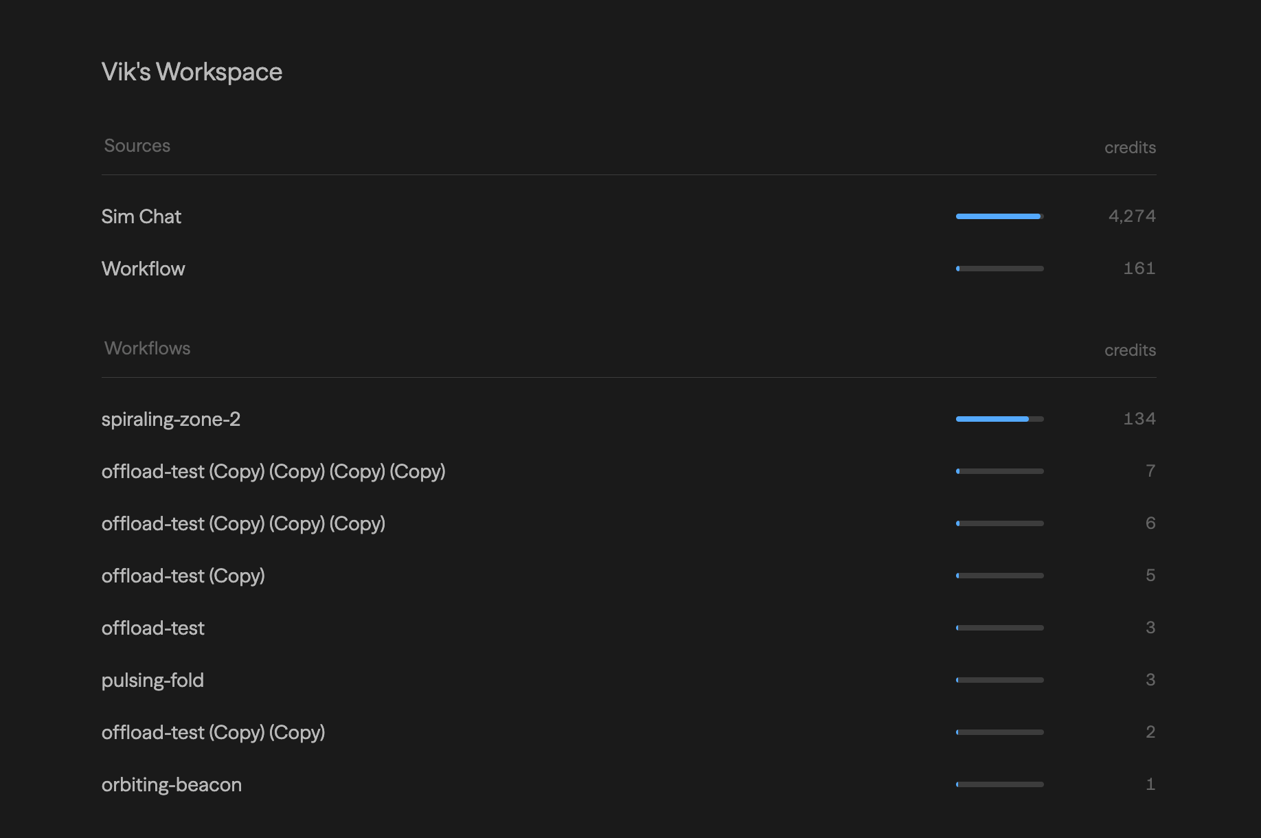A workspace's detail view with a Sources section listing Sim Chat and Workflow, and a Workflows section ranking individual workflows by credits