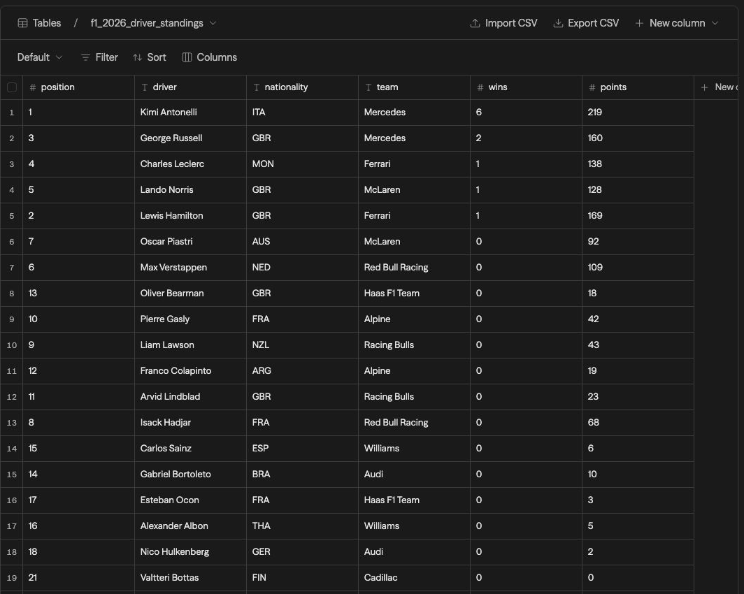 The current table editor showing typed position, driver, nationality, team, wins, and points columns